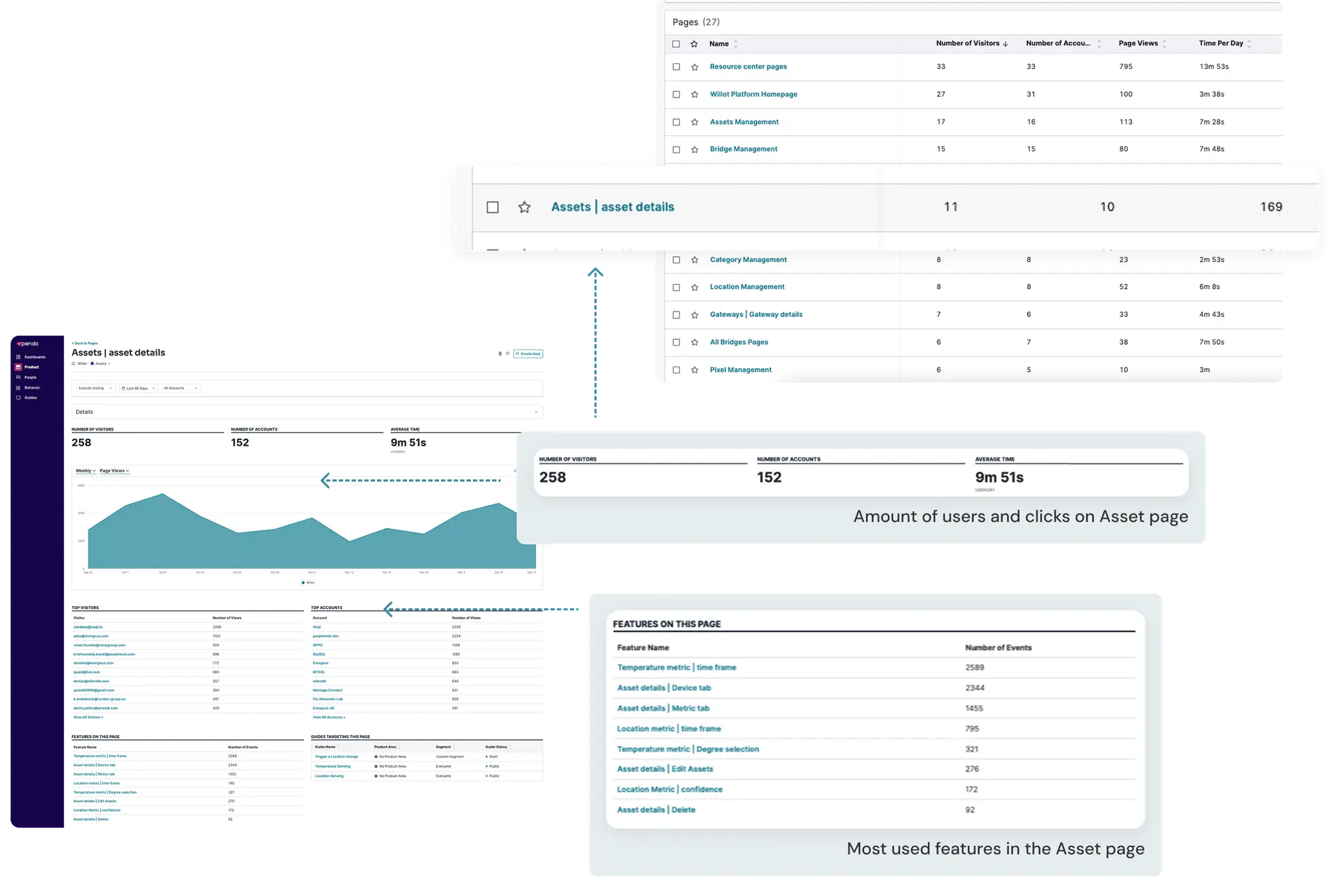 Pendo analytics showing usage of the Asset page