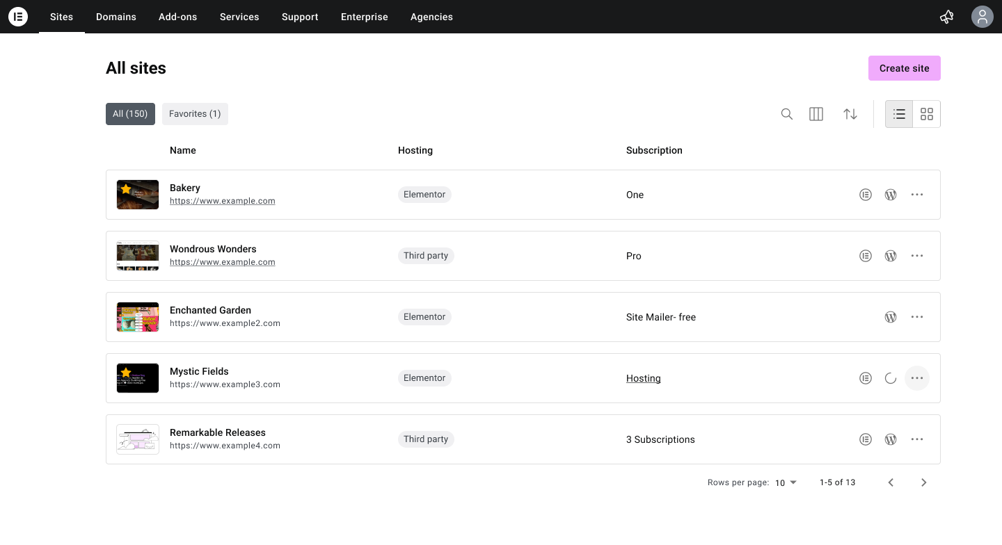 All sites overview