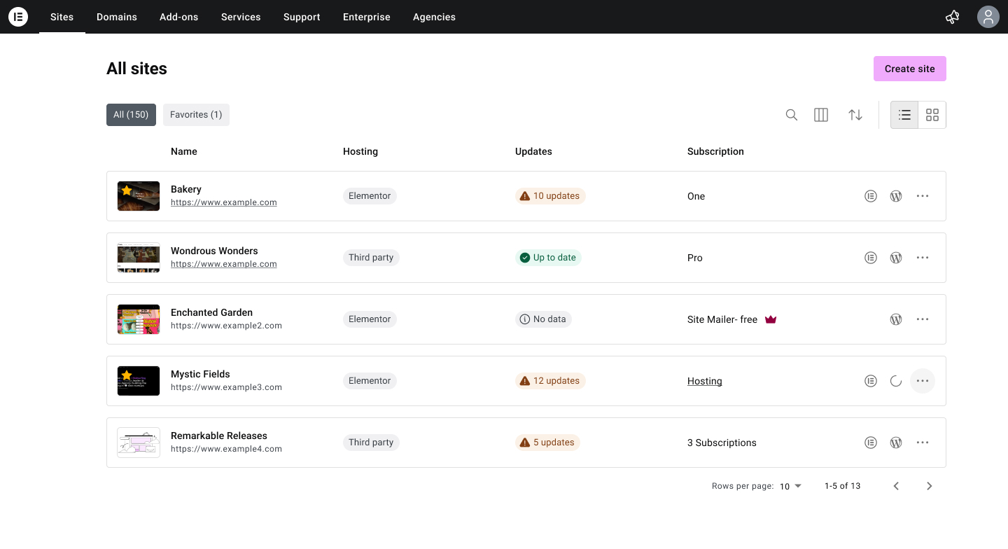 All sites overview